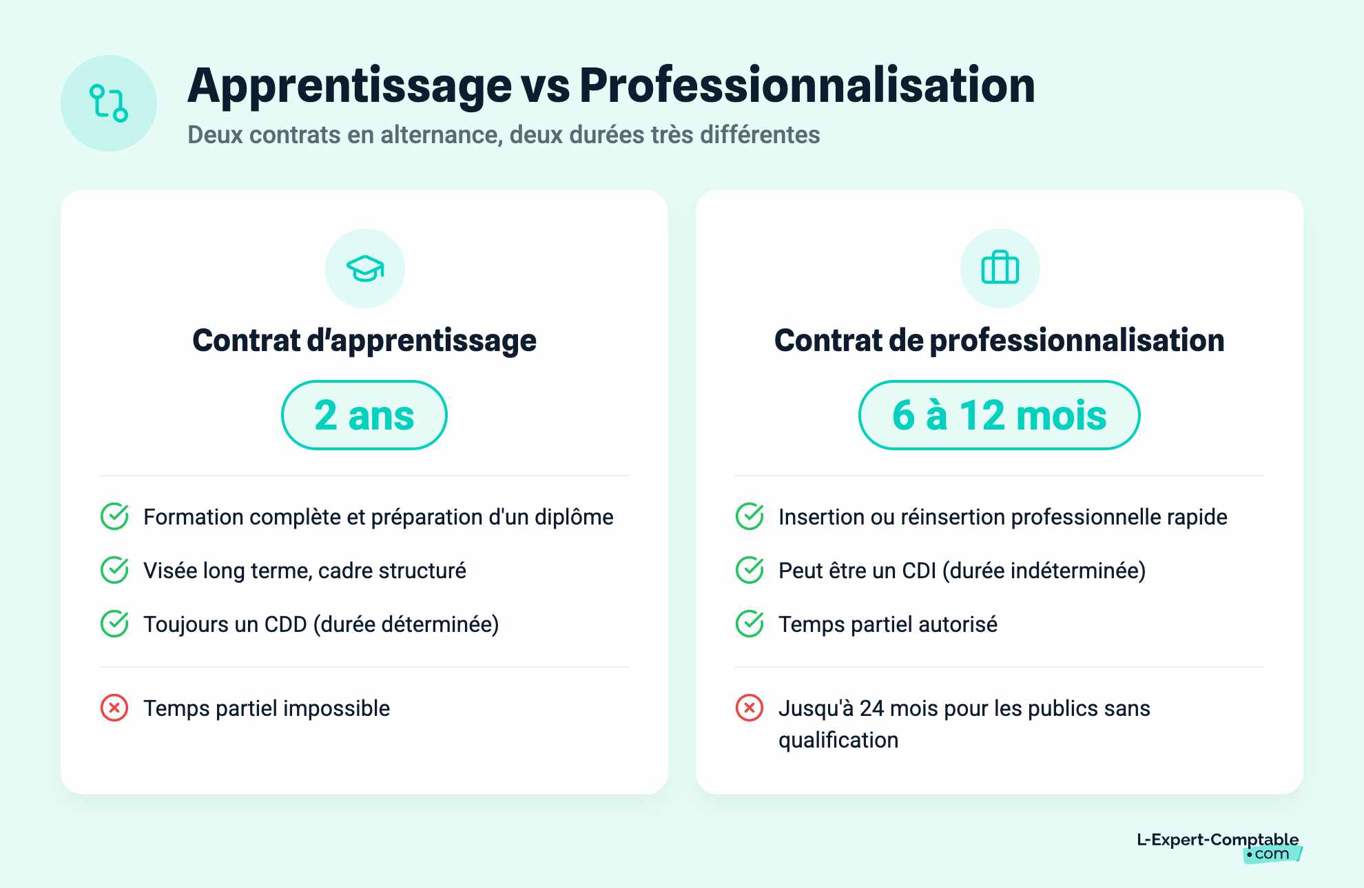 Apprentissage vs Professionnalisation